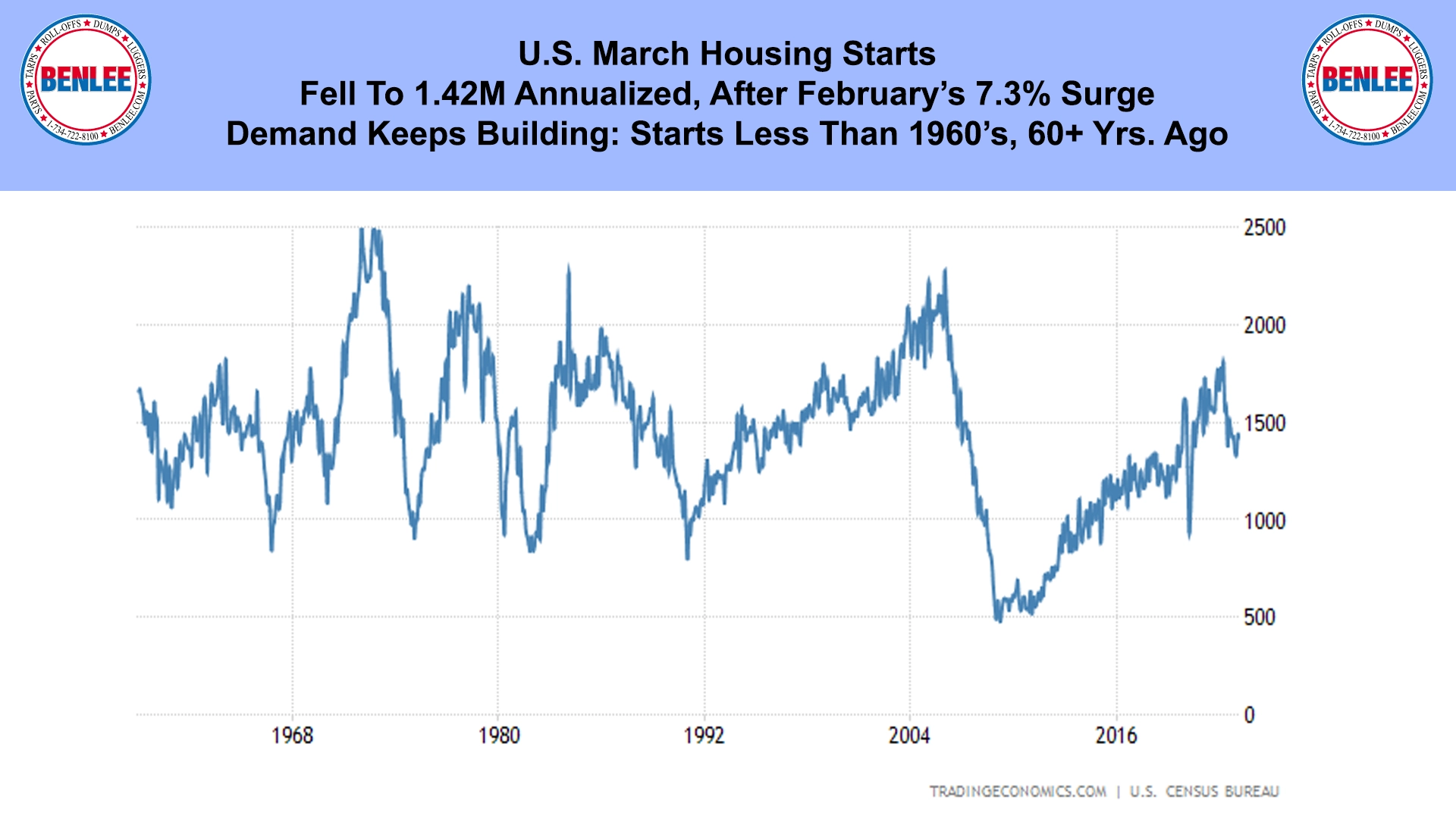 U.S. March Housing Starts